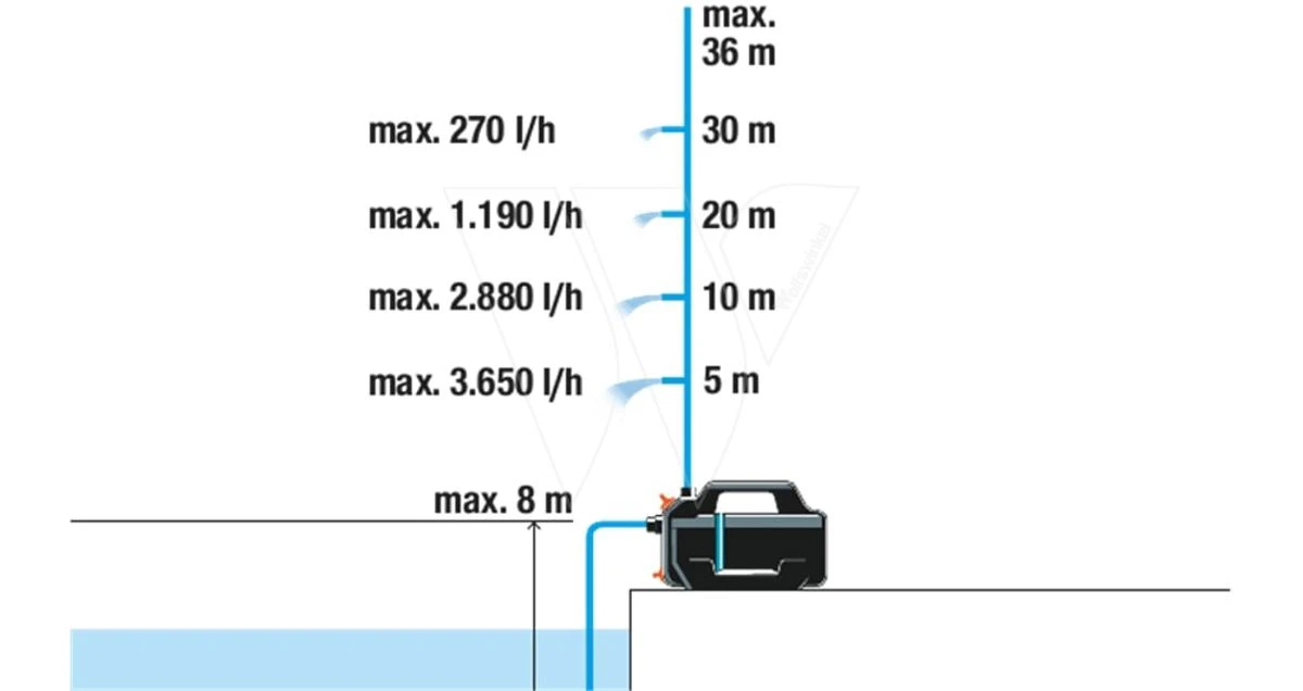 Gardena Besproeingspomp 4100 Silent 12 Gardena Besproeingspomp 4100 Silent - Afbeelding 12